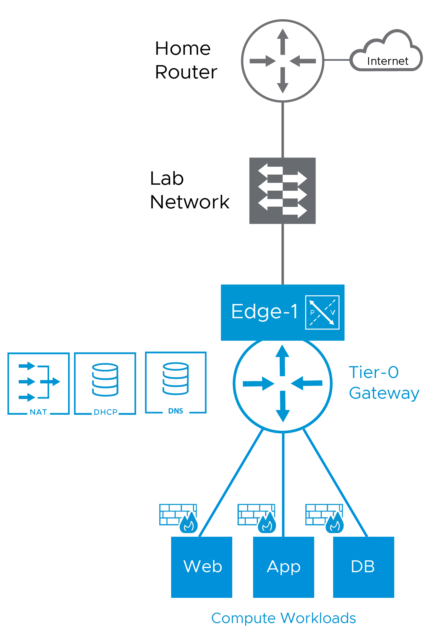 NSX Home Lab Series – 2. The Design – Spill the NSX